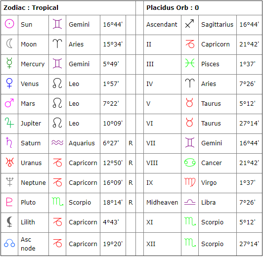What Are Birth Charts?
