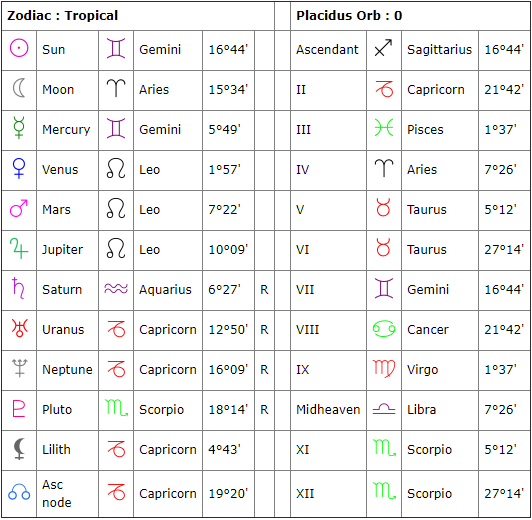 Natal Charts Of Psychics